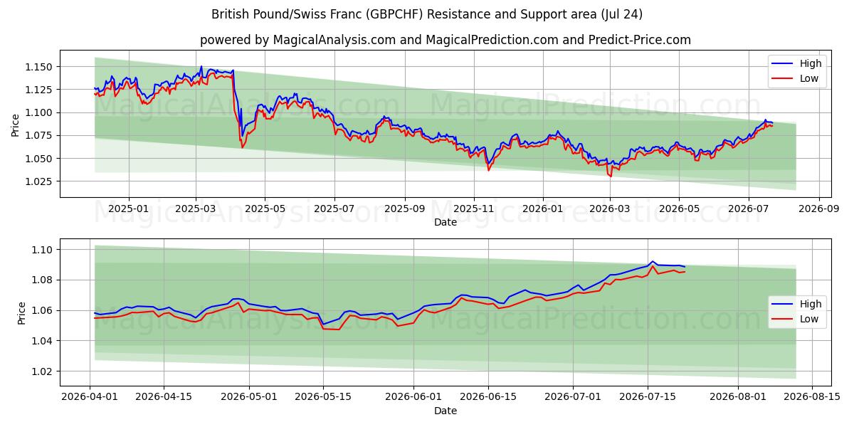  İngiliz Sterlini/İsviçre Frangı (GBPCHF) Support and Resistance area (23 Jul) 