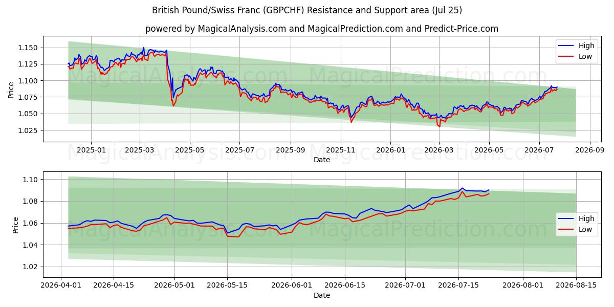  Livre sterling/Franc suisse (GBPCHF) Support and Resistance area (24 Jul) 