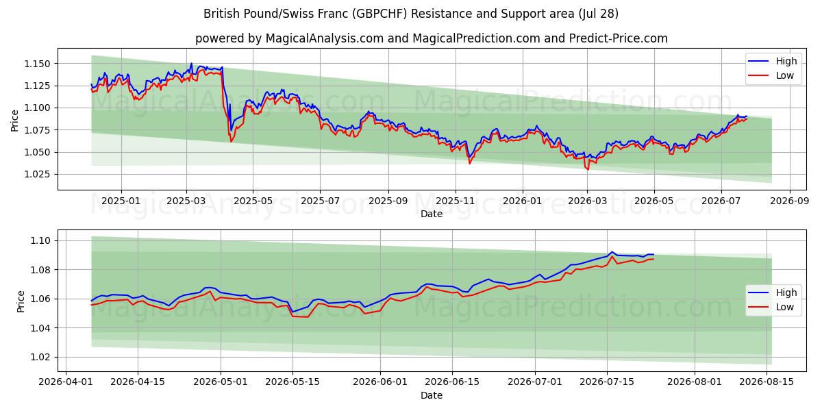  Britiske pund/schweizerfranc (GBPCHF) Support and Resistance area (27 Jul) 