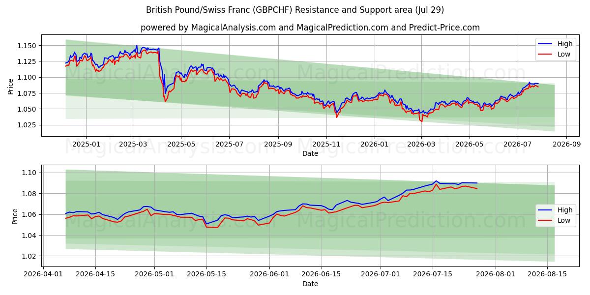  Британский фунт/Швейцарский франк (GBPCHF) Support and Resistance area (28 Jul) 