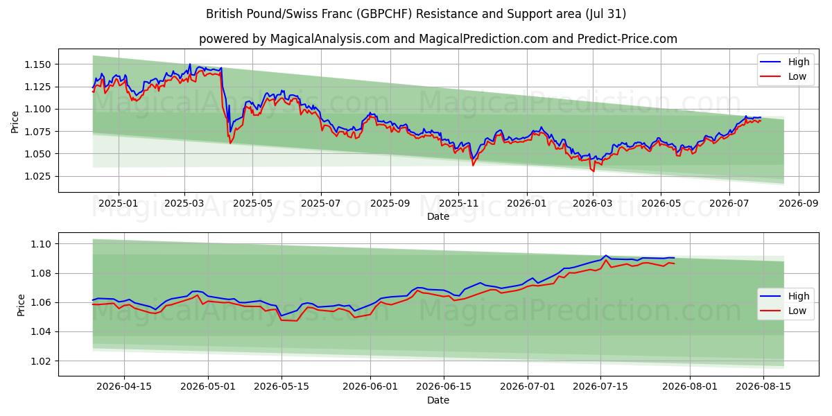  ब्रिटिश पाउंड/स्विस फ़्रैंक (GBPCHF) Support and Resistance area (30 Jul) 