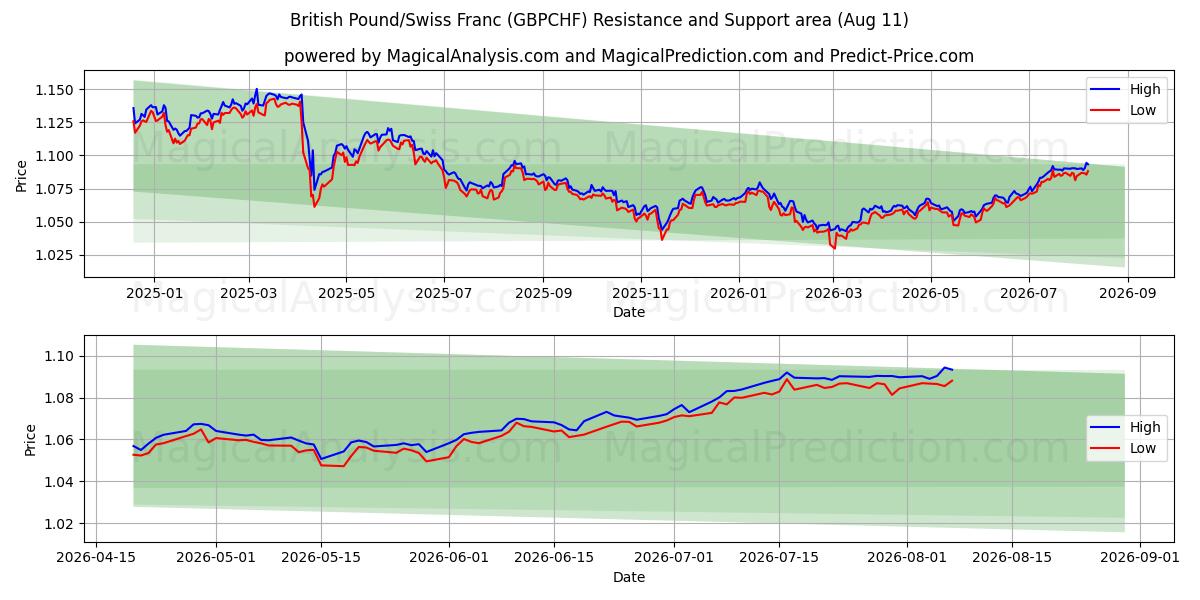  الجنيه الاسترليني/الفرنك السويسري (GBPCHF) Support and Resistance area (10 Aug) 