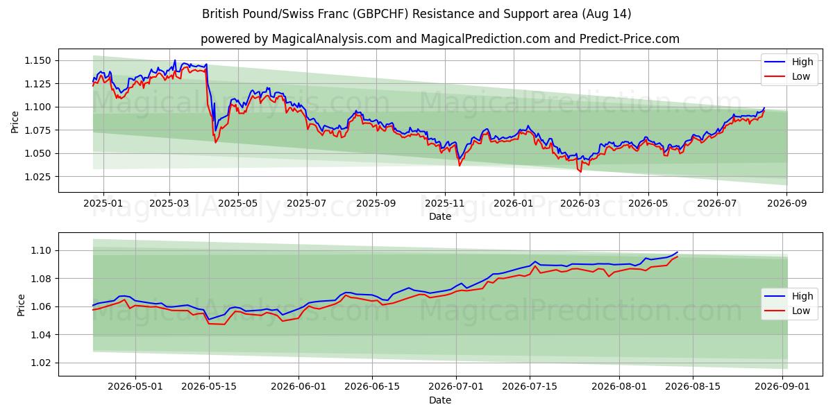  İngiliz Sterlini/İsviçre Frangı (GBPCHF) Support and Resistance area (13 Aug) 