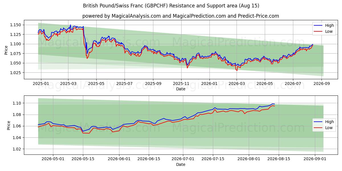  Sterlina britannica/Franco svizzero (GBPCHF) Support and Resistance area (14 Aug) 