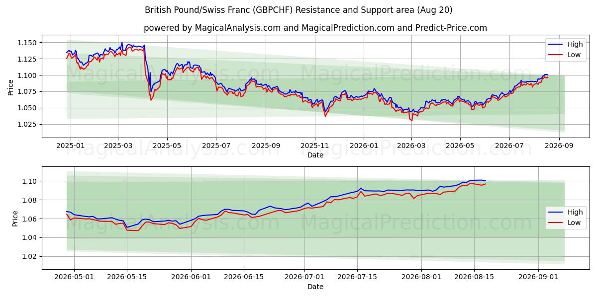 Britiske pund/schweizerfranc (GBPCHF) Support and Resistance area (18 Aug) 
