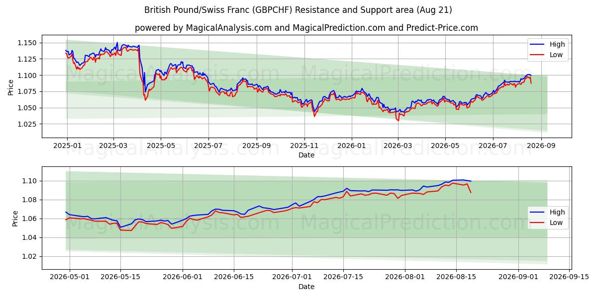  Englannin punta / Sveitsin frangi (GBPCHF) Support and Resistance area (20 Aug) 