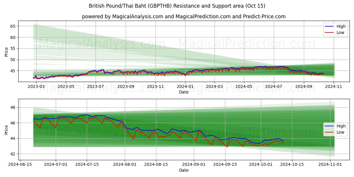  Британский фунт/Тайский бат (GBPTHB) Support and Resistance area (15 Oct) 