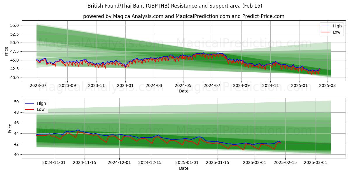  britiske pund/thailandske baht (GBPTHB) Support and Resistance area (04 Feb) 