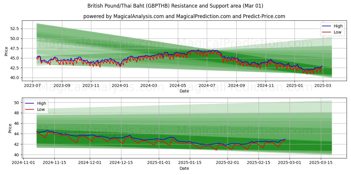  پوند انگلیس/بات تایلند (GBPTHB) Support and Resistance area (01 Mar) 