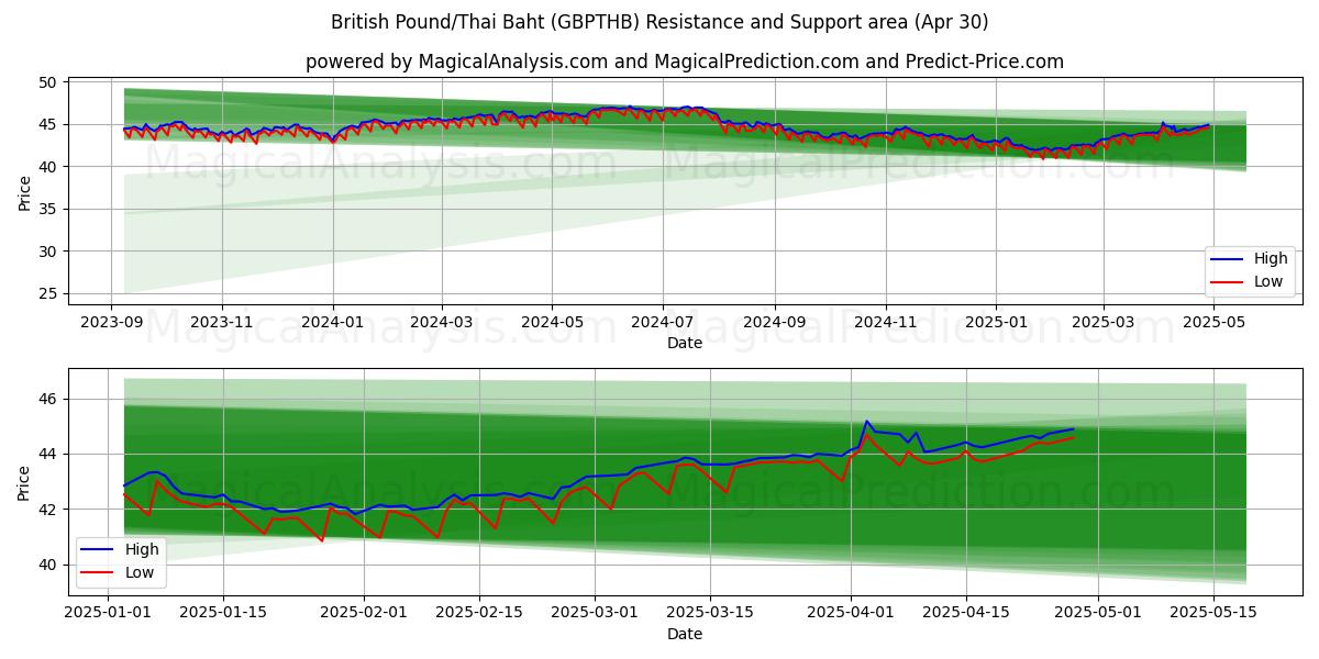 Sterlina britannica/Baht tailandese (GBPTHB) Support and Resistance area (30 Apr) 