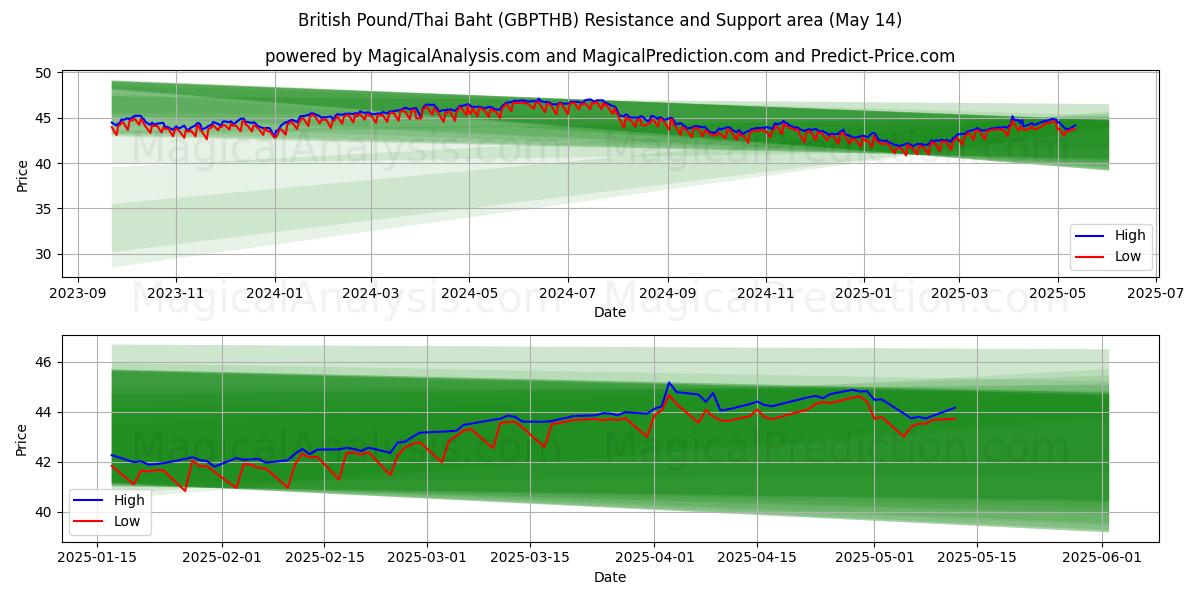 British Pound/Thai Baht (GBPTHB) Support and Resistance area (14 May) 