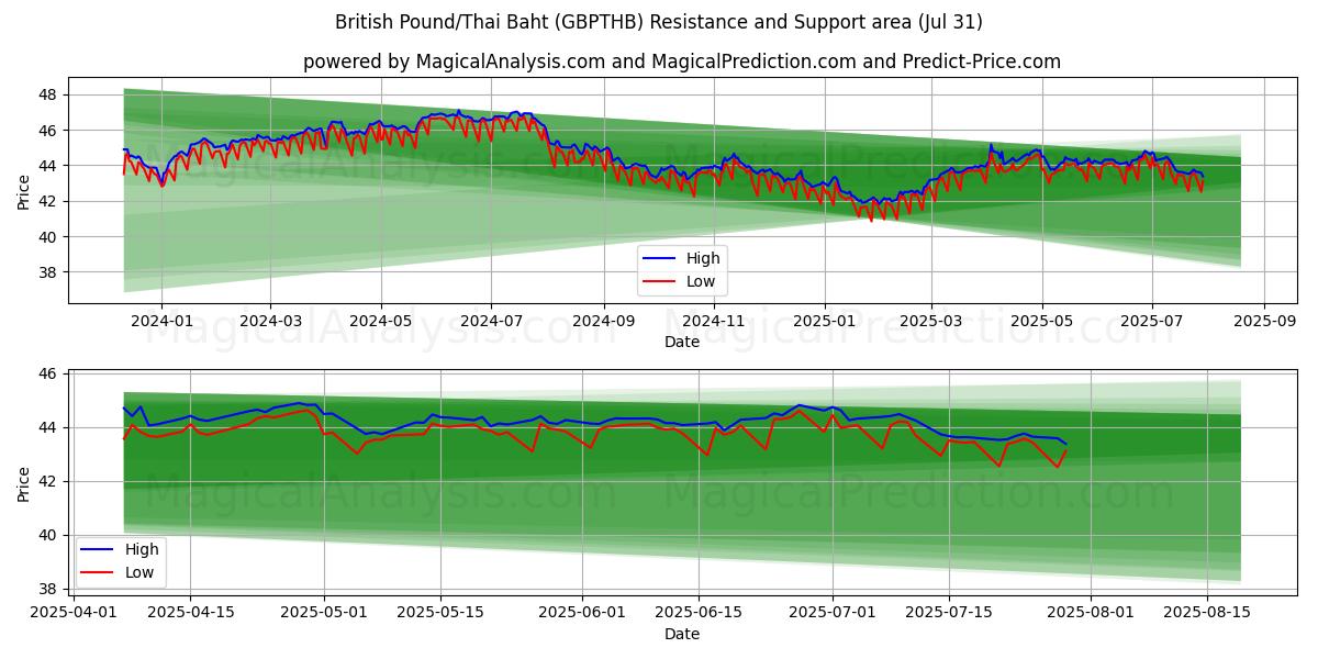  پوند انگلیس/بات تایلند (GBPTHB) Support and Resistance area (29 Jul) 