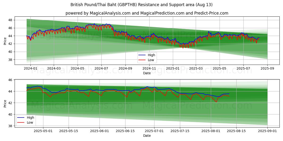  英国ポンド/タイバーツ (GBPTHB) Support and Resistance area (12 Aug) 