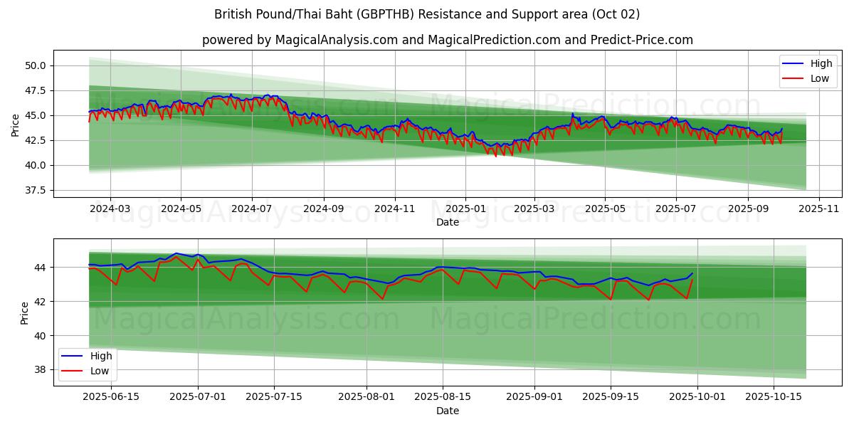  پوند انگلیس/بات تایلند (GBPTHB) Support and Resistance area (26 Sep) 