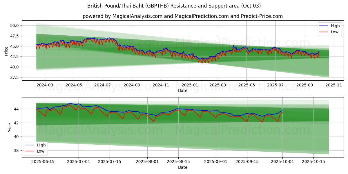  britiske pund/thailandske baht (GBPTHB) Support and Resistance area (02 Oct) 