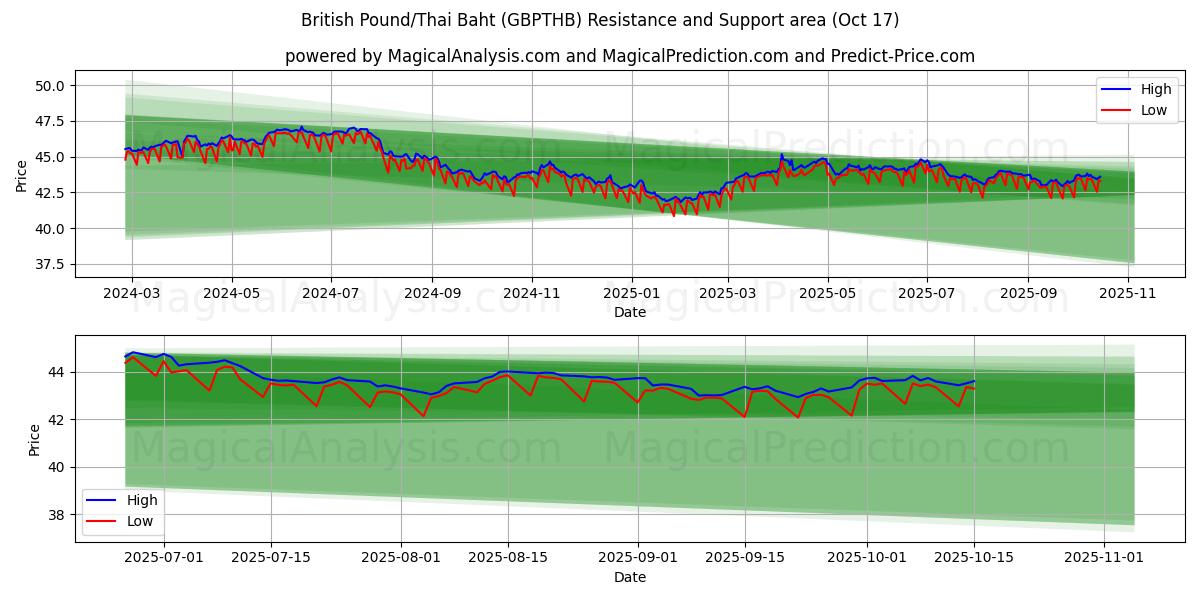  Libra Esterlina/Baht Tailandês (GBPTHB) Support and Resistance area (16 Oct) 