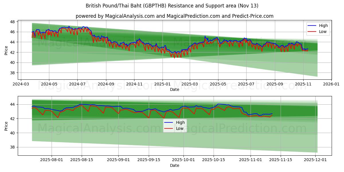  Sterlina britannica/Baht tailandese (GBPTHB) Support and Resistance area (12 Nov) 