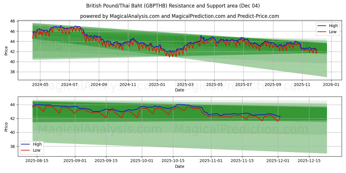  Brittiska pund/thailändska baht (GBPTHB) Support and Resistance area (03 Dec) 