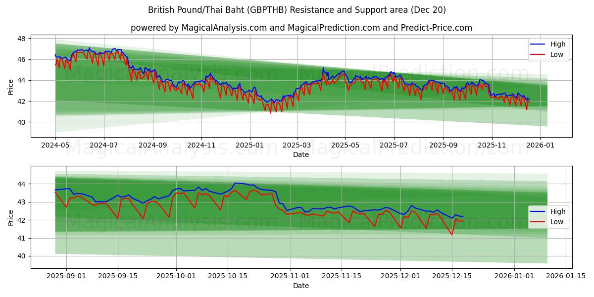  پوند انگلیس/بات تایلند (GBPTHB) Support and Resistance area (19 Dec) 