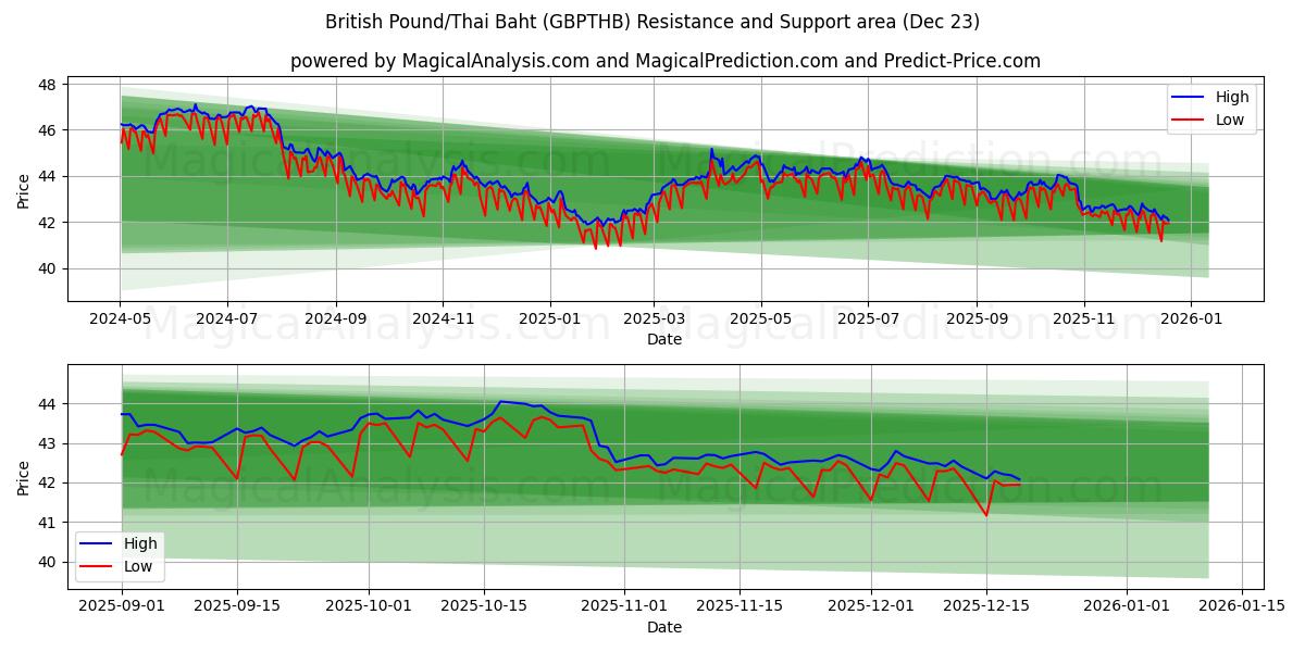  Livre sterling/Baht thaïlandais (GBPTHB) Support and Resistance area (22 Dec) 