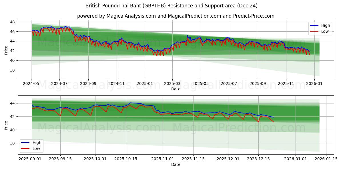  ब्रिटिश पाउंड/थाई बात (GBPTHB) Support and Resistance area (23 Dec) 