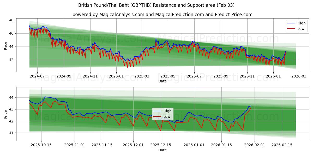  پوند انگلیس/بات تایلند (GBPTHB) Support and Resistance area (02 Feb) 
