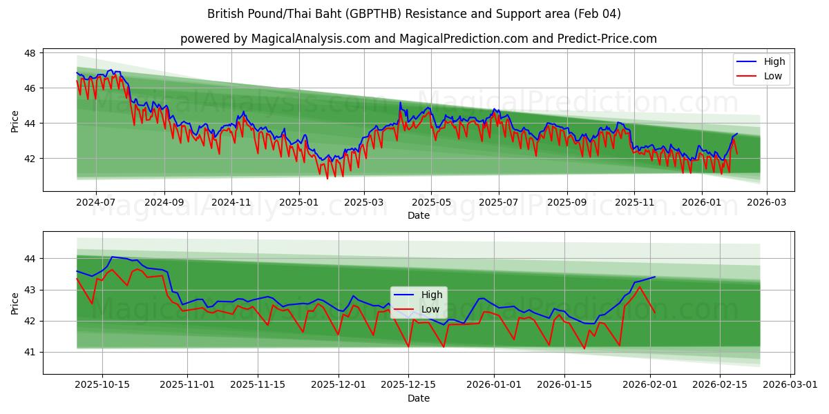  Brits pond/Thaise baht (GBPTHB) Support and Resistance area (03 Feb) 