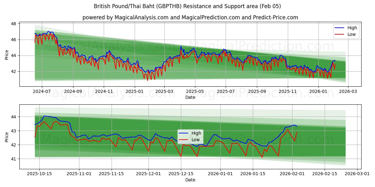 Brittiska pund/thailändska baht (GBPTHB) Support and Resistance area (04 Feb) 