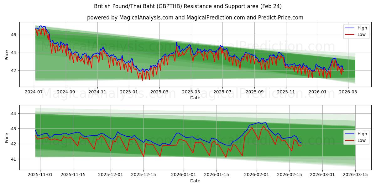  britiske pund/thailandske baht (GBPTHB) Support and Resistance area (23 Feb) 