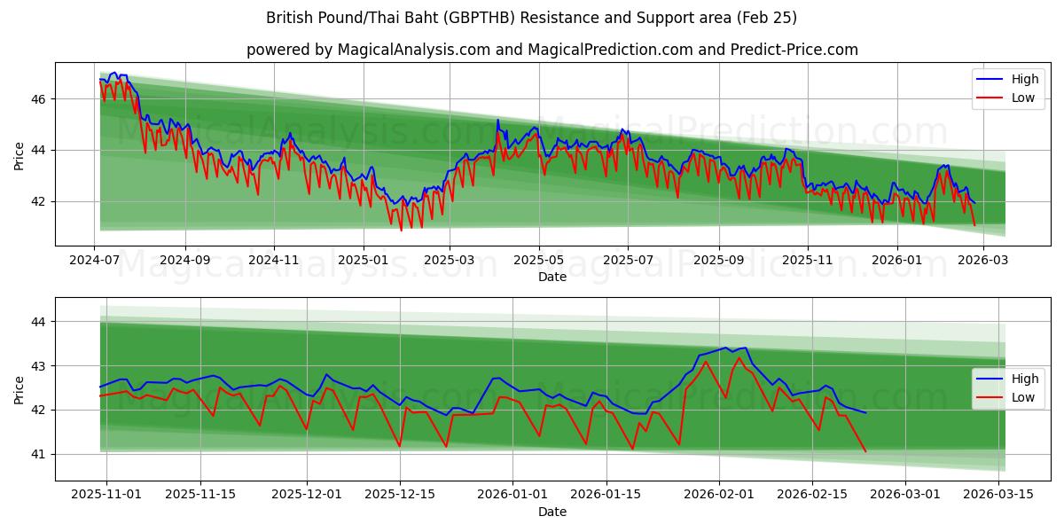  Englannin punta / Thaimaan bahti (GBPTHB) Support and Resistance area (24 Feb) 