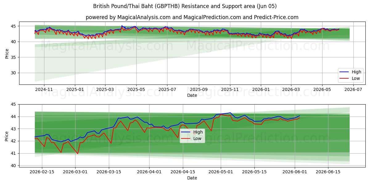 영국 파운드/태국 바트 (GBPTHB) Support and Resistance area (04 Jun) 