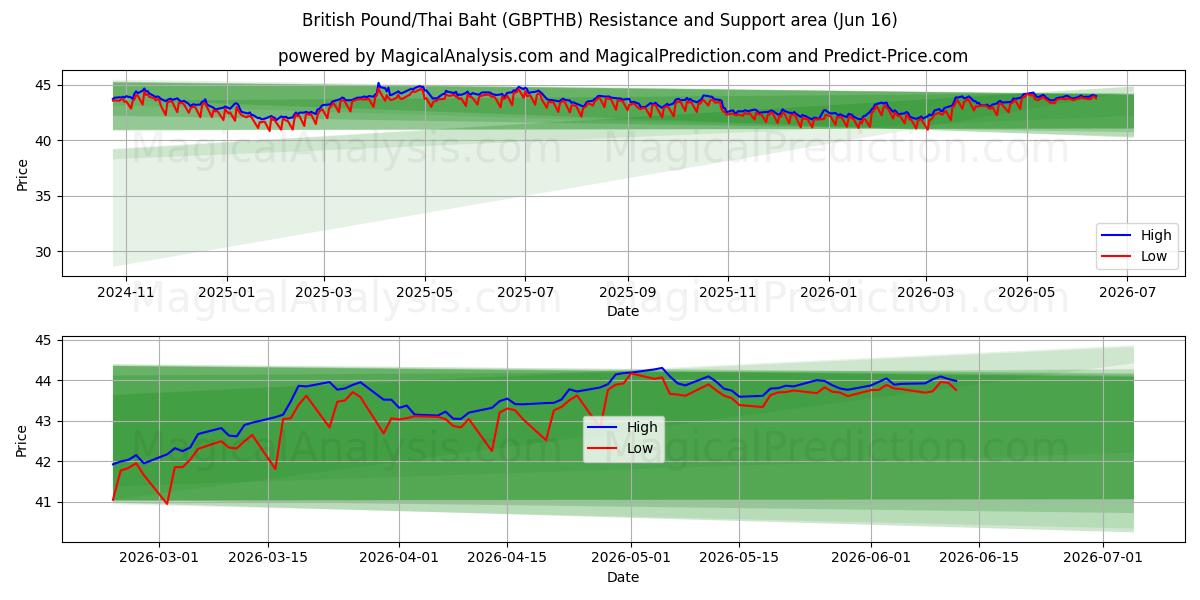  پوند انگلیس/بات تایلند (GBPTHB) Support and Resistance area (11 Jun) 