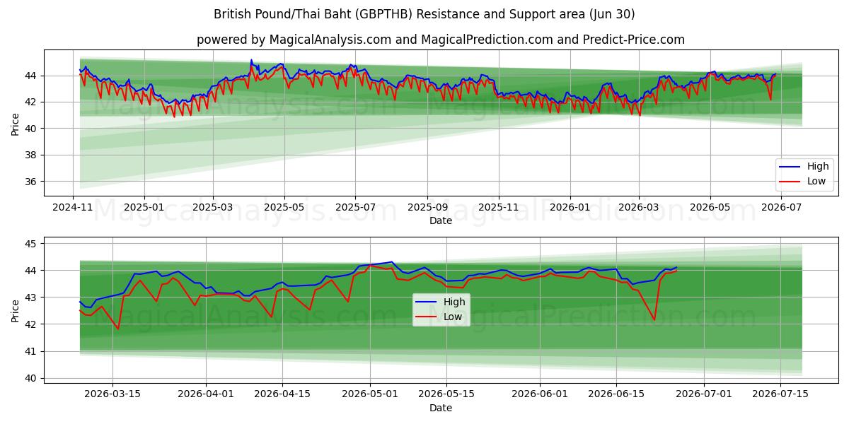  영국 파운드/태국 바트 (GBPTHB) Support and Resistance area (29 Jun) 