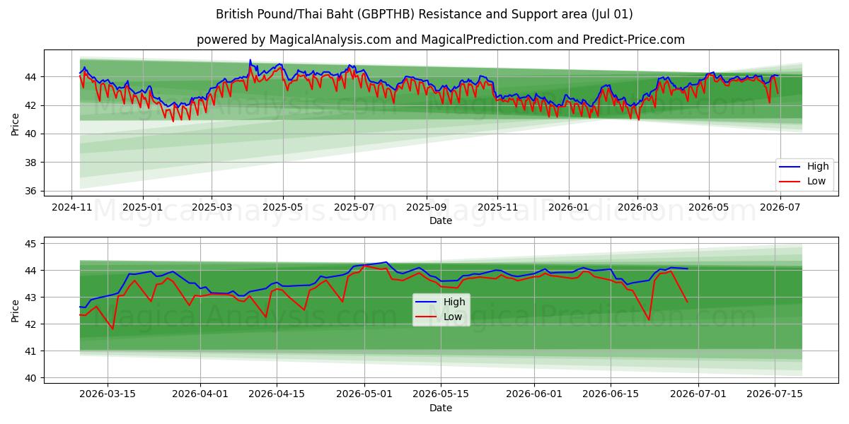  British Pound/Thai Baht (GBPTHB) Support and Resistance area (30 Jun) 
