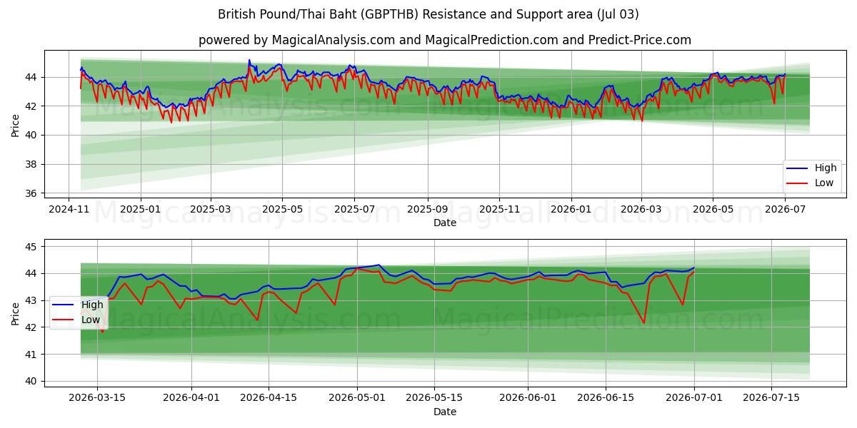  پوند انگلیس/بات تایلند (GBPTHB) Support and Resistance area (02 Jul) 