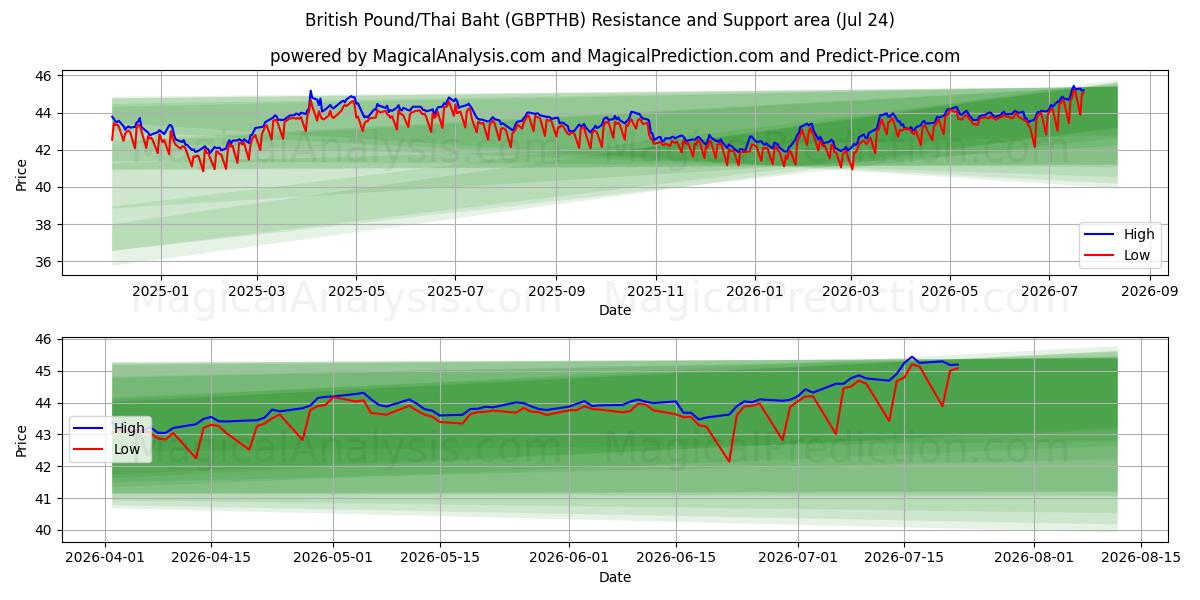  پوند انگلیس/بات تایلند (GBPTHB) Support and Resistance area (23 Jul) 