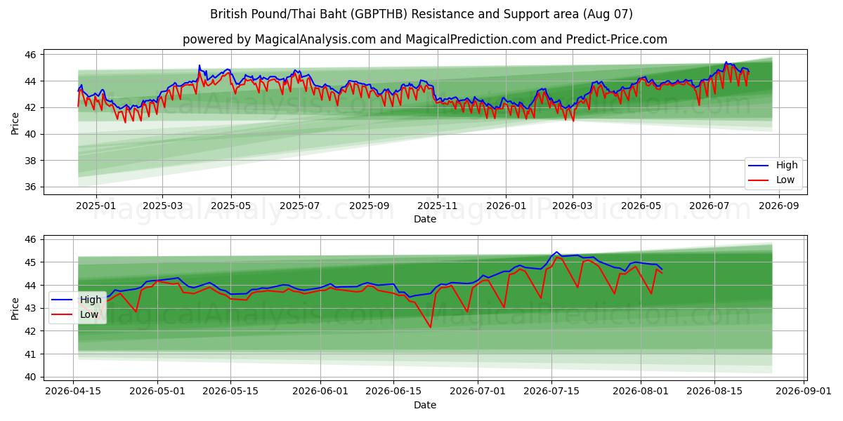  영국 파운드/태국 바트 (GBPTHB) Support and Resistance area (06 Aug) 