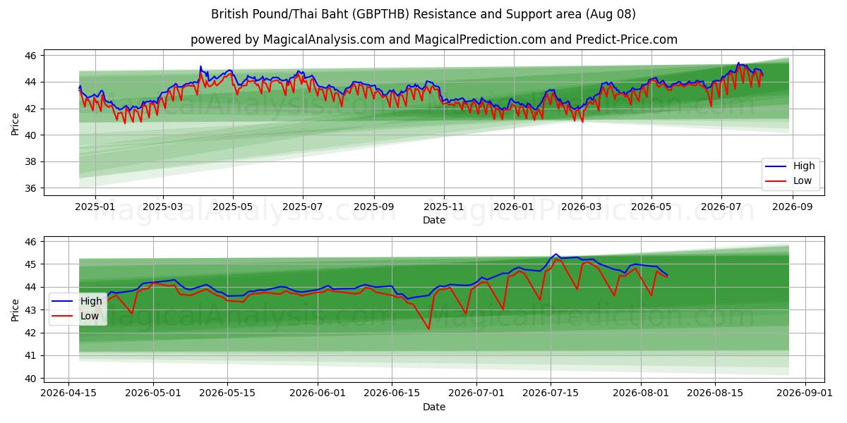  영국 파운드/태국 바트 (GBPTHB) Support and Resistance area (07 Aug) 