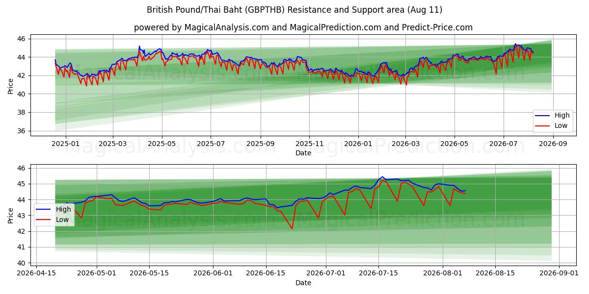  Британский фунт/Тайский бат (GBPTHB) Support and Resistance area (10 Aug) 