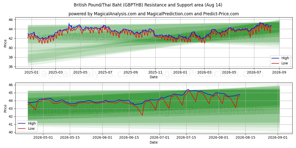  پوند انگلیس/بات تایلند (GBPTHB) Support and Resistance area (12 Aug) 