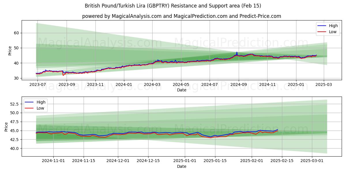  Libra esterlina/Lira turca (GBPTRY) Support and Resistance area (04 Feb) 