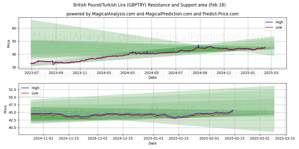  Britiske pund/tyrkiske lira (GBPTRY) Support and Resistance area (06 Feb) 