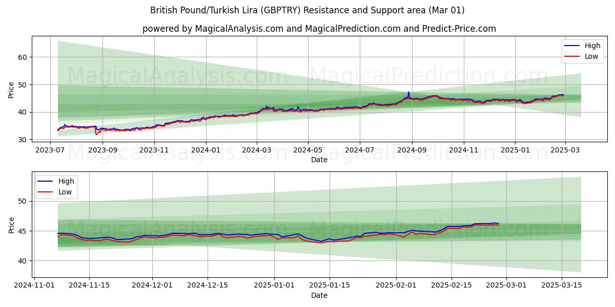  Британский фунт/Турецкая лира (GBPTRY) Support and Resistance area (01 Mar) 