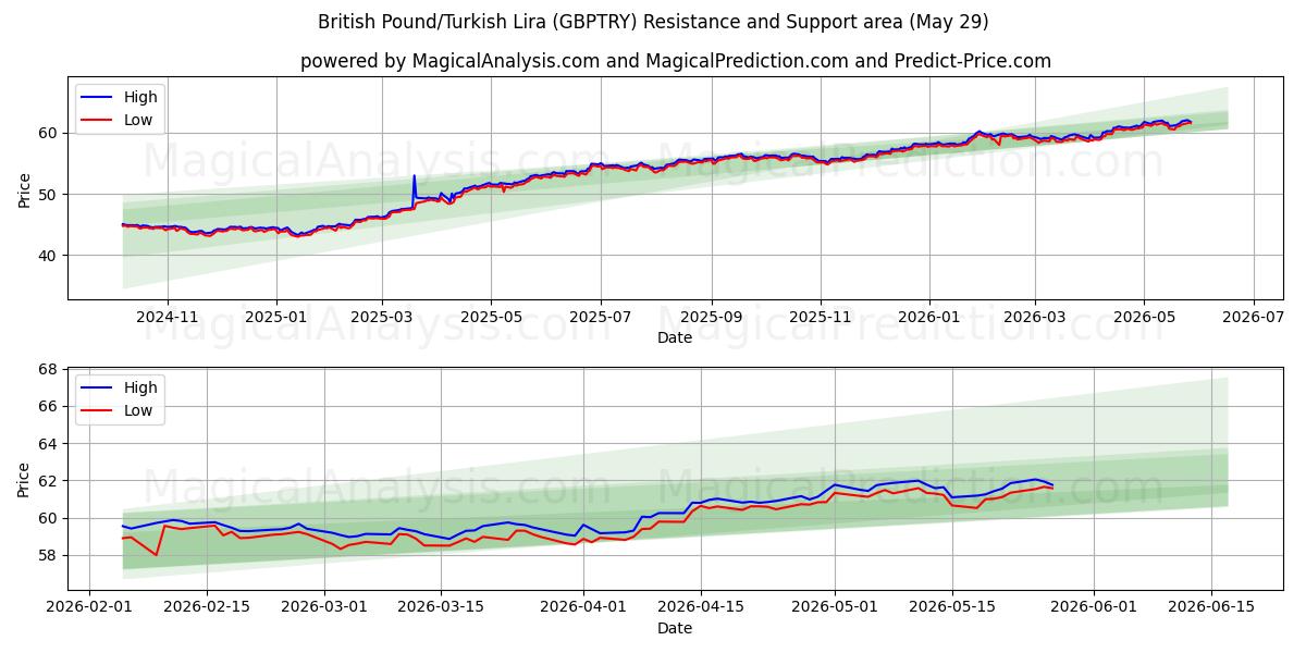  Britisches Pfund/Türkische Lira (GBPTRY) Support and Resistance area (28 May) 