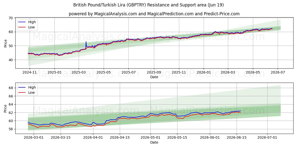  영국 파운드/터키 리라 (GBPTRY) Support and Resistance area (18 Jun) 