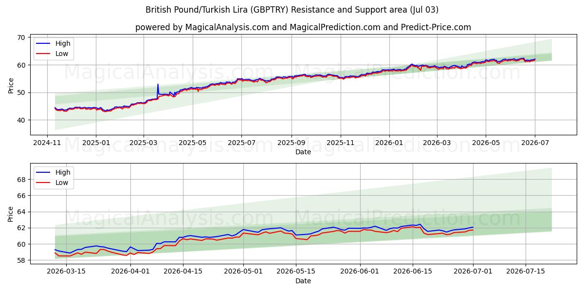  Британский фунт/Турецкая лира (GBPTRY) Support and Resistance area (02 Jul) 