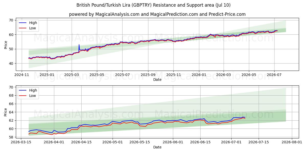  英镑/土耳其里拉 (GBPTRY) Support and Resistance area (09 Jul) 