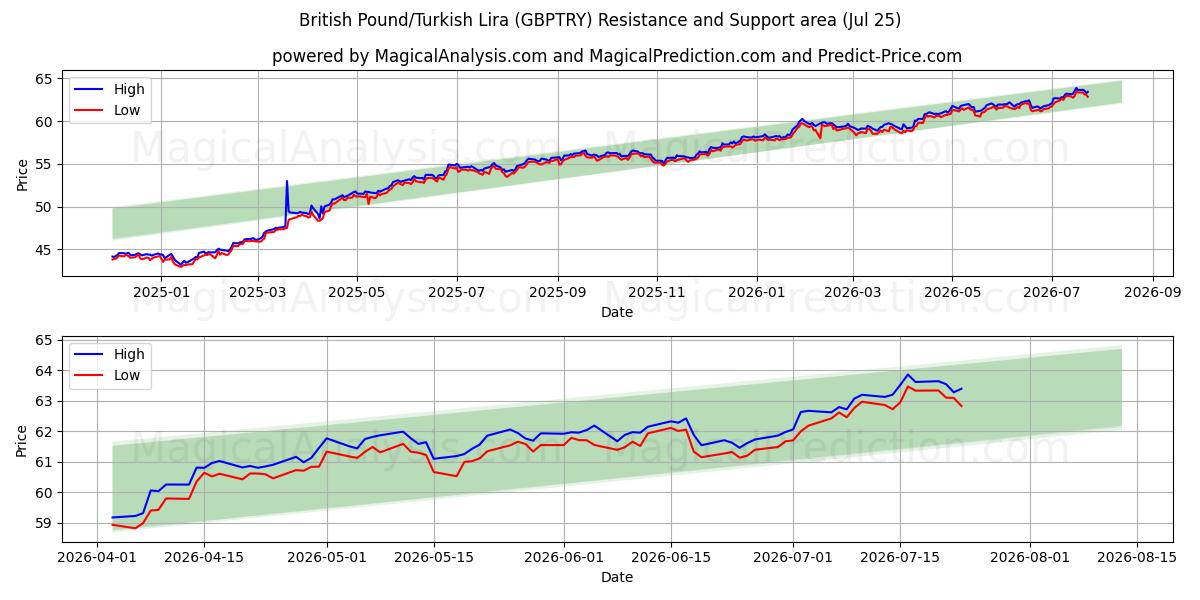  British Pound/Turkish Lira (GBPTRY) Support and Resistance area (24 Jul) 