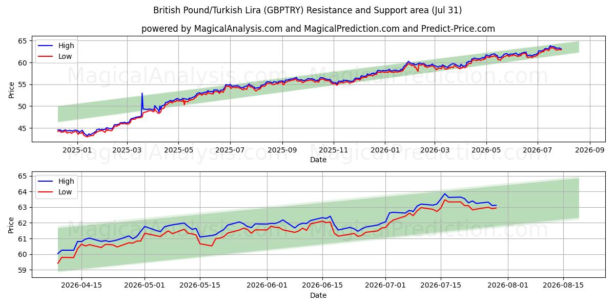  ब्रिटिश पाउंड/तुर्की लीरा (GBPTRY) Support and Resistance area (30 Jul) 