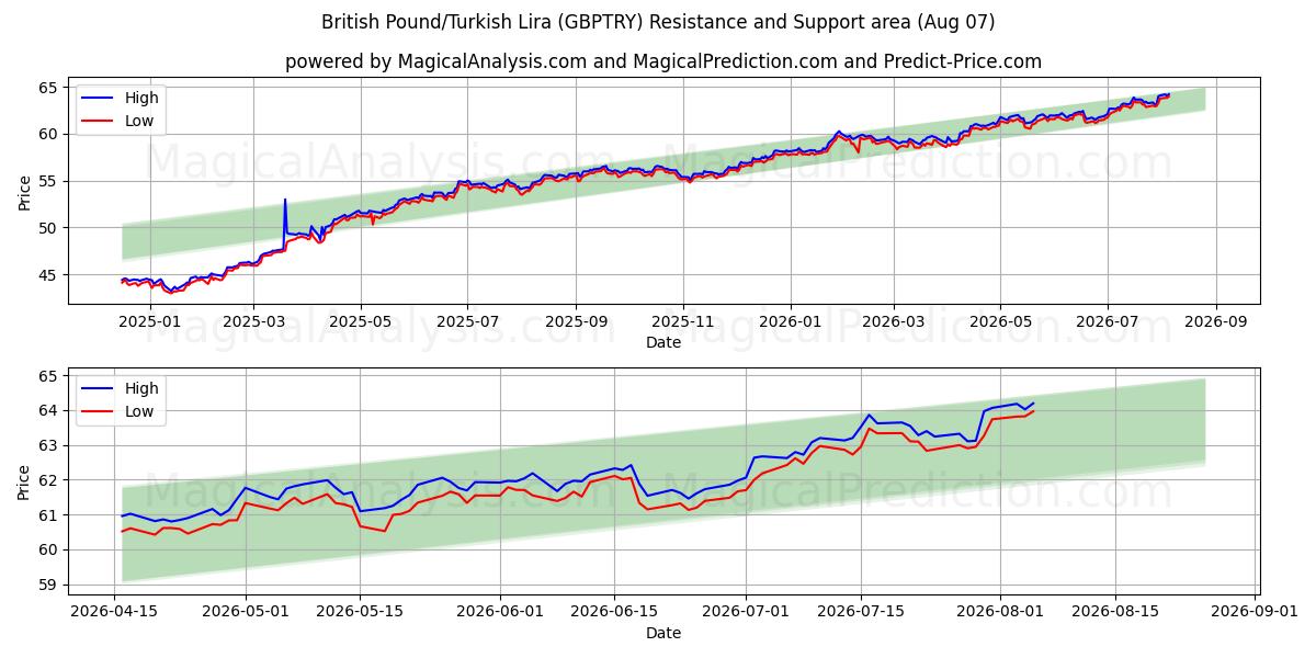  Libra Esterlina/Lira Turca (GBPTRY) Support and Resistance area (06 Aug) 